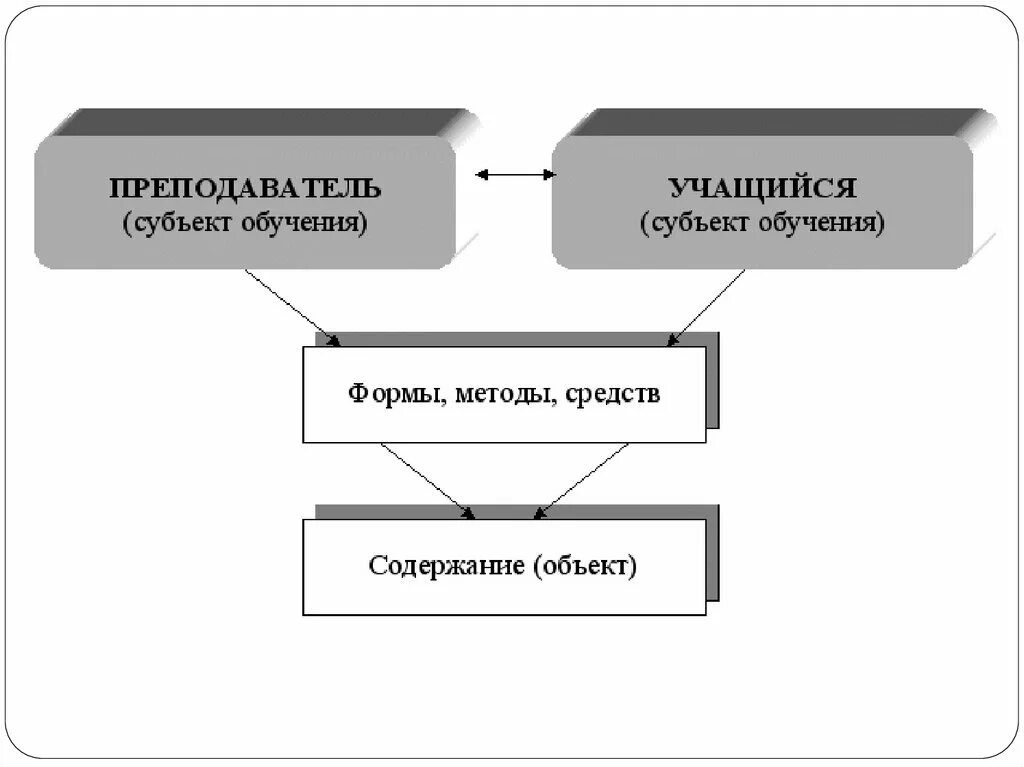 Субъекты обучения и воспитания. Субъекты обучения. Субъект и объект обучения. Объект обучения это. Объекты процесса обучения.