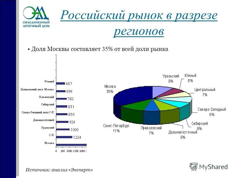 Информация о рынках и компаниях. Российский рынок. Анализ доли рынка.