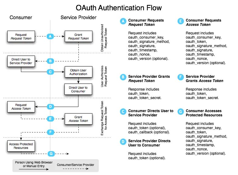 Oauth 2.0 схема. Протокол oauth 2.0 схема. Oauth 1.0. Oauth Flow.