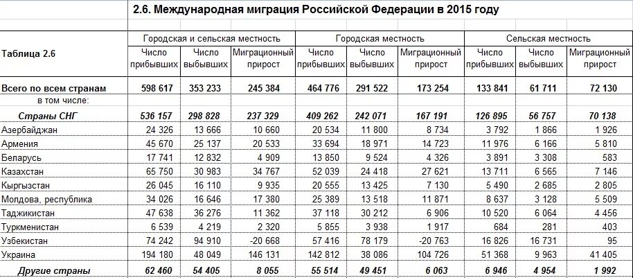 Международная миграция российской федерации. Показатели международной миграции населения РФ,. Таблица миграции населения в России. Внутренние и внешние миграции населения России таблица. Статистика по миграции в России.