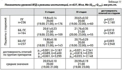 Какое глазное давление считается нормальным в 60