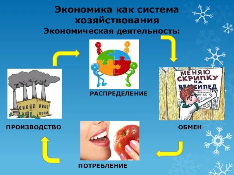 Обмен и производство примеры. Производство обмен потребление. Производство распределение обмен потребление. Производство обмен распределение что это в экономики?. Экономическая деятельность обмен распределение и.