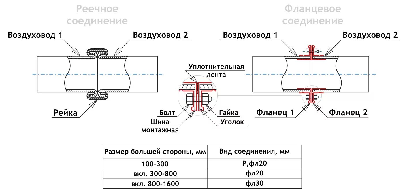 По каким признакам выявляют отсутствие герметичности воздухопровода. Схема соединения круглых воздуховодов. Чертеж соединение на фланцах воздуховоды. Соединение воздуховодов вентиляции между собой. Схема ниппельного соединения воздуховодов.