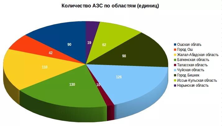 Сколько заправок в россии. Количество АЗС В России. Рынок АЗС. Количество АЗС В мире. Рынок автозаправок в России.