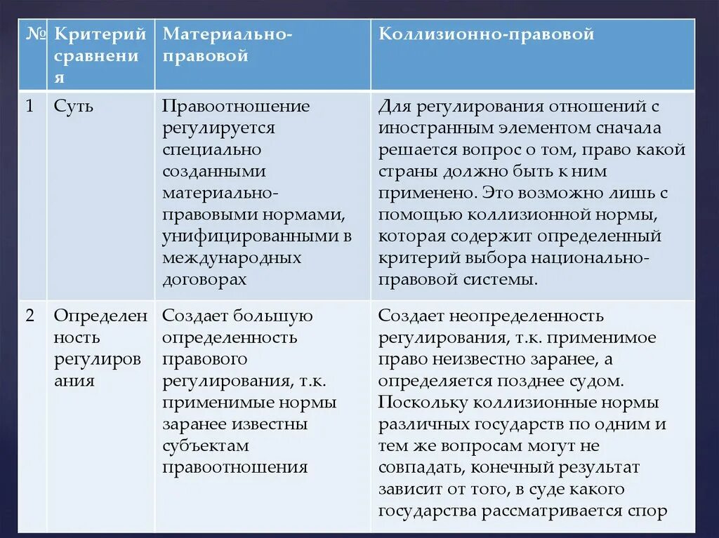 Материально правовые нормы и коллизионные. Материально-правовой; • коллизионно-правовой.. Материально правовой метод. Коллизионные и материально-правовые нормы в МЧП.