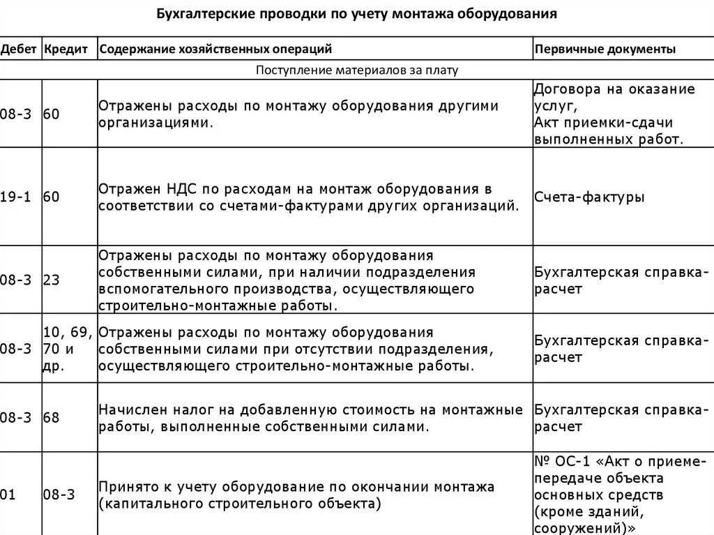 Расходы по наладке оборудования проводки. Затраты организации по установке оборудования проводка. Расходы по монтажу проводка. Проводки по поступлению оборудования требующего монтажа.