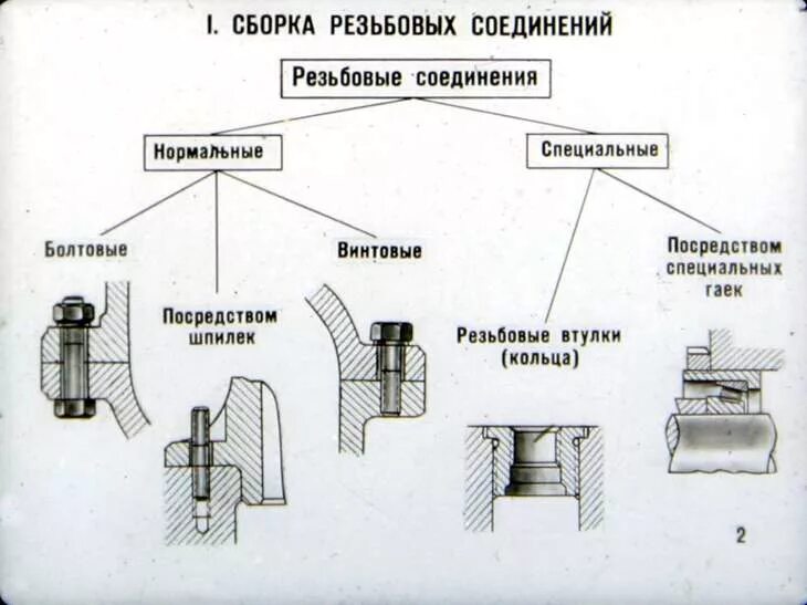 Сборка неподвижных разъемных соединений. Сборка резьбовых соединений слесарное дело. Инструменты для сборки резьбовых соединений болтовые. Сборка неподвижных неразъемных соединений приспособление. Правила сборки деталей