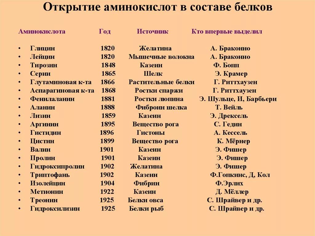 20 Аминокислот белков. Открытие аминокислот в составе белков. История открытия аминокислот. Аминокислоты перечень названий. Сколько всего аминокислот