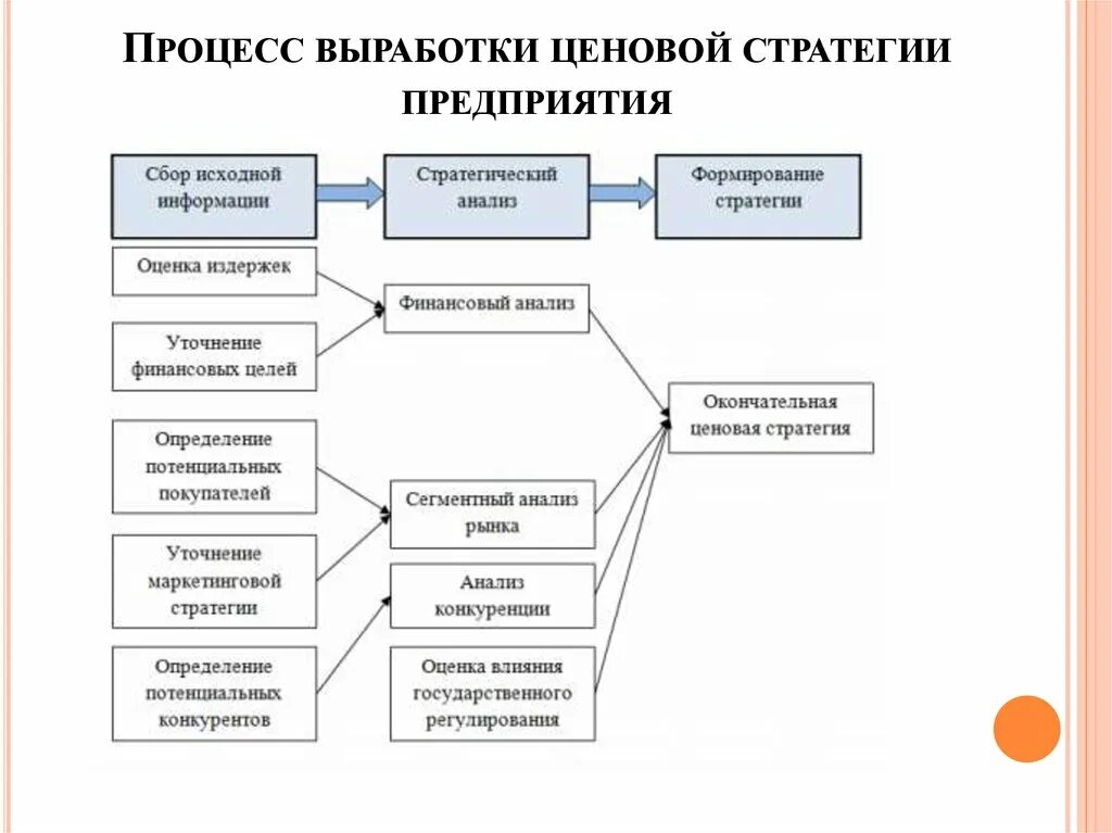 Выработка стратегий организаций