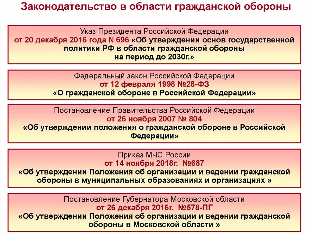 Правовые основы в области го. Законодательство в области обороны. Законодательство РФ В области го. Законодательство РФ В области гражданской обороны. Организация и ведение гражданской обороны РФ.