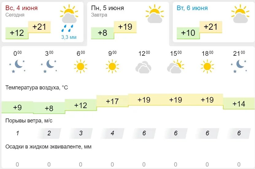 Прогноз погоды когда потеплеет
