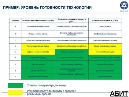 Уровень готовности проекта