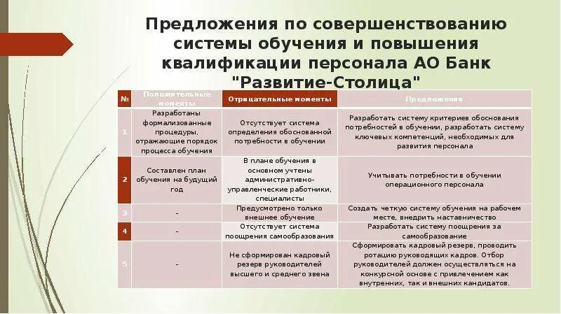 Предложения по организации обучения. Предложения по совершенствованию обучения. Предложения по совершенствованию системы образования. Предложение по улучшению системы повышения квалификации. Предложения по совершенствованию организации.