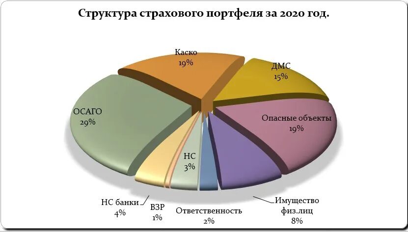 Портфель страховых компаний. Структура страхового портфеля. Структура портфеля страховых компаний. Страховой рынок России в 2020 году. Анализ страхового портфеля.