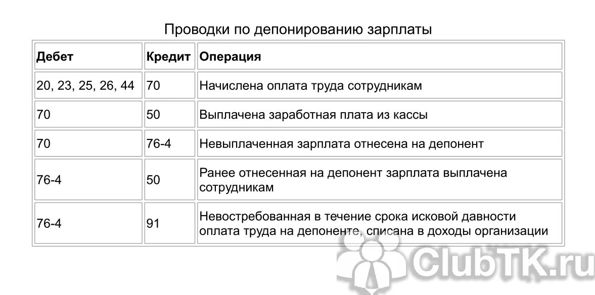 Депонирована не выданная заработная плата проводка. Депонирование ЗП проводки. Депонированная зарплата проводки. Выдача депонированной ЗП проводка.