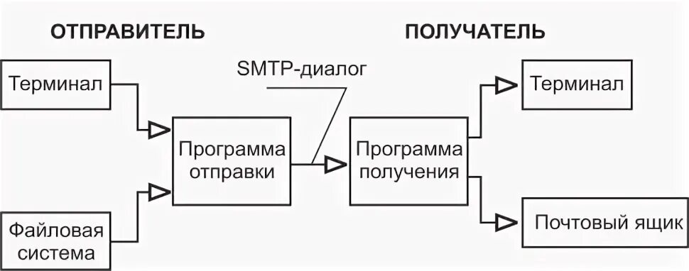 Система отправитель