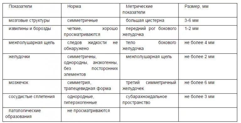 Мозг новорожденного норма. Нормы НСГ В 6 месяцев таблица. Третий желудочек головного мозга норма у новорожденного. Норма субарахноидального пространства у детей до года. Норма желудочков головного мозга у детей до года таблица.