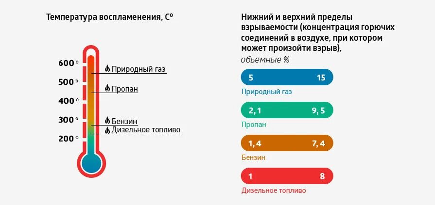 Сколько составляет сдо. Температура самовоспламенения дизельного бензина. Температура вспышки бензина и дизельного топлива. Температура сгорания топлива ДТ И бензин. Температура вспышки дизеля и бензина.