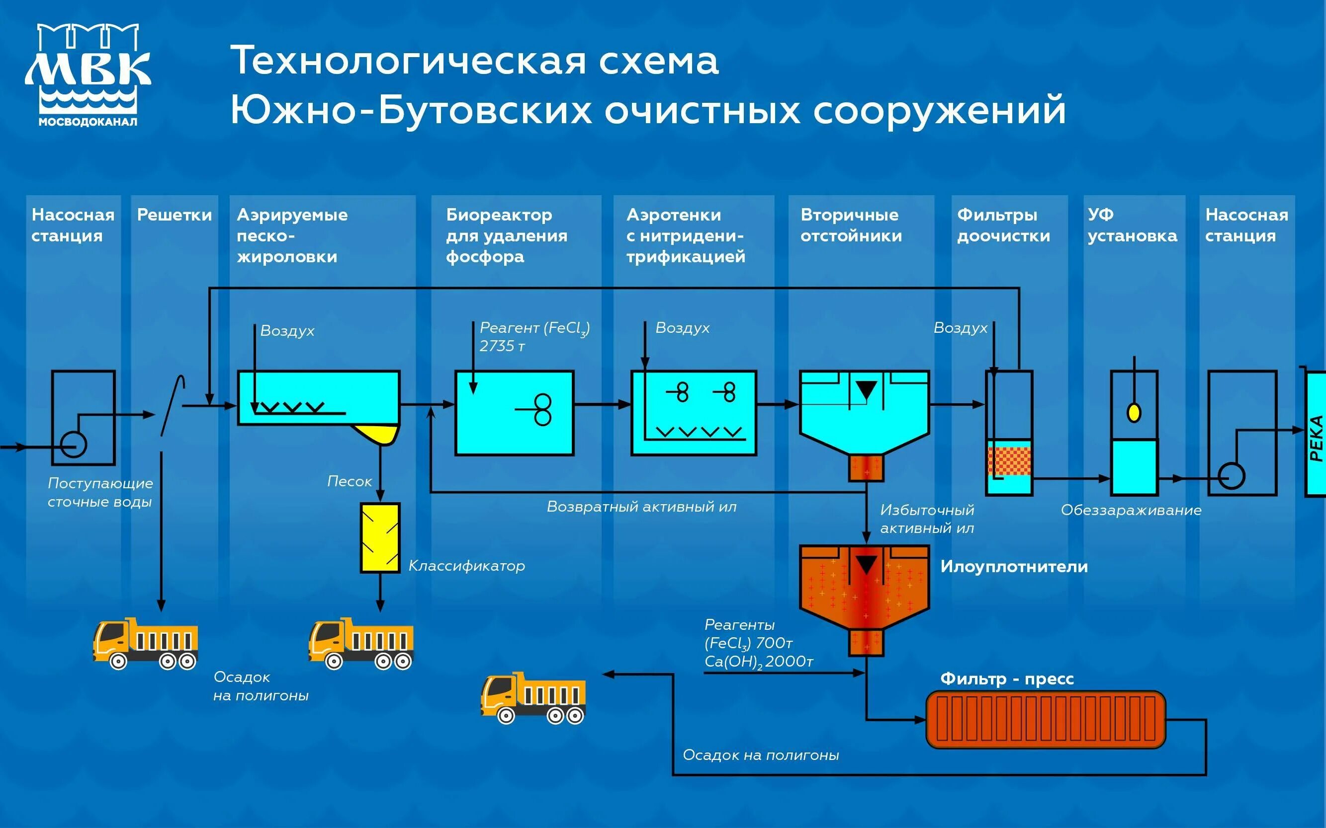 Анализ очистка воды. Схема станции биологической очистки сточных вод. Технологическая схема очистных сооружений сточных вод. Технологическая схема биологической очистки сточных вод. Схема работы канализационных очистных сооружений.