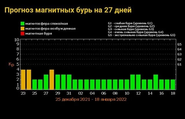 Магнитные бури 2022. Магнитные бури 2023. Магнитные бури в апреле 2022. Прогноз магнитных бурь. Магнитные бури сегодня январь