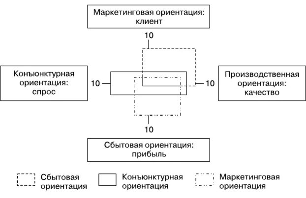 Схема ориентаций
