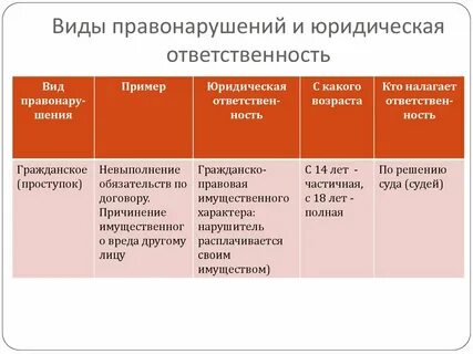 Укажите формы правонарушения