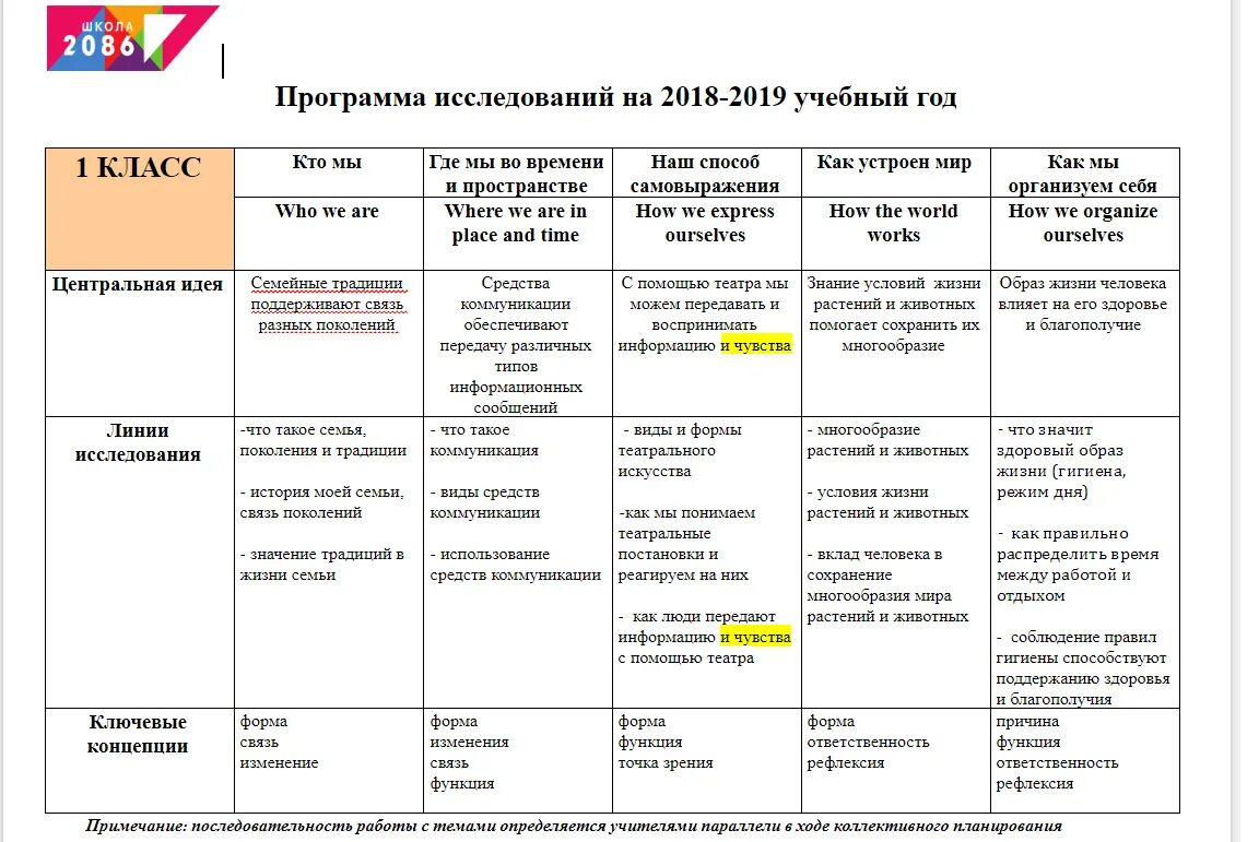 Программа исследования. Ключевые концепции PYP. Цикл исследования PYP на русском языке. Трансдисциплинарные темы PYP русский. Программа исследования дети