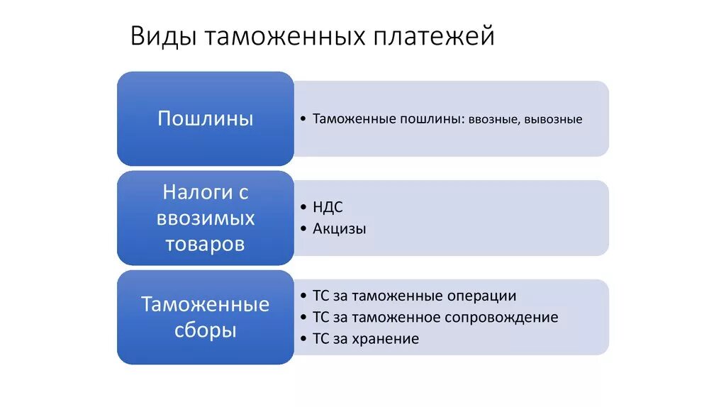 Уплата таможенных пошлин и сборов. Виды таможенных платежей. Таможенные пошлины и налоги. Классификацию видов таможенных платежей.. Ввозные и вывозные пошлины.