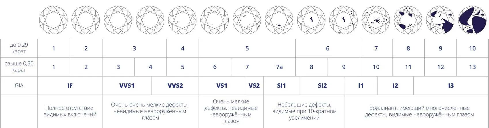 Глаза караты. Чистота и Цветность бриллиантов таблица. Чистота бриллианта таблица соответствия. Таблица чистоты бриллиантов gia. Шкала чистоты бриллиантов gia и Российская.