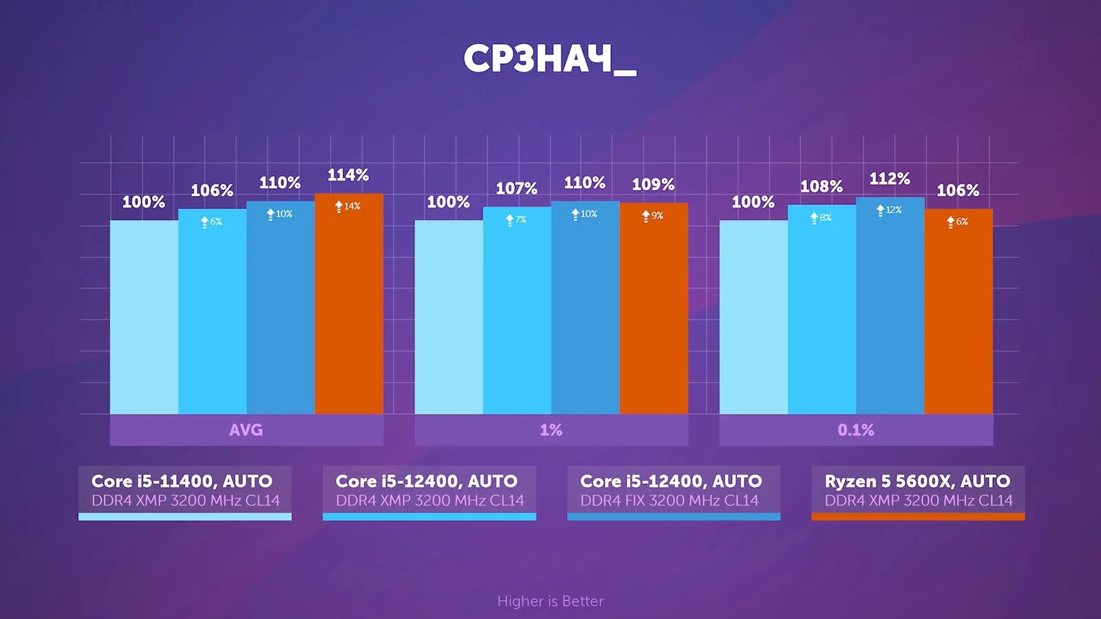 Amd ryzen 5 5600 vs 12400f. Сравнение ddr4 и ddr5. I5 11400 vs 12400. Intel i7 12700k. 5600x 12400f.