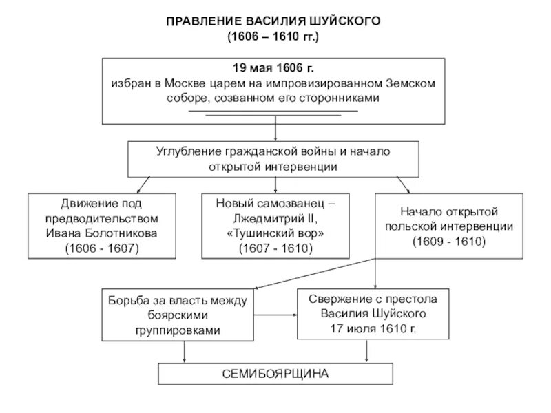 Причины поражения шуйского. Итоги правления Василия Шуйского 7 класс. Правление Василия 4. Правление Василия Шуйского схема.