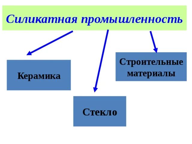 Силикатная промышленность кремния. Таблица по химии 9 класс силикатная промышленность. Отрасли силикатной промышленности. Таблица отрасли силикатной промышленности. Силикатная промышленность химия 9 класс.