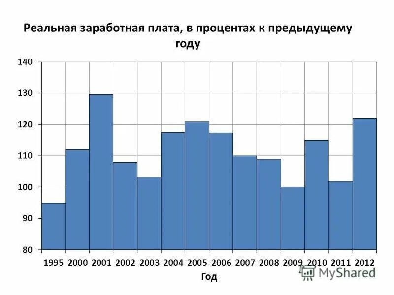 индекс физического объема валового регионального продукта. динамика ввп в процентах. ценах в процентах к предыдущему. динамика валового внутреннего продукта. как посчитать относительное отклонение формула.