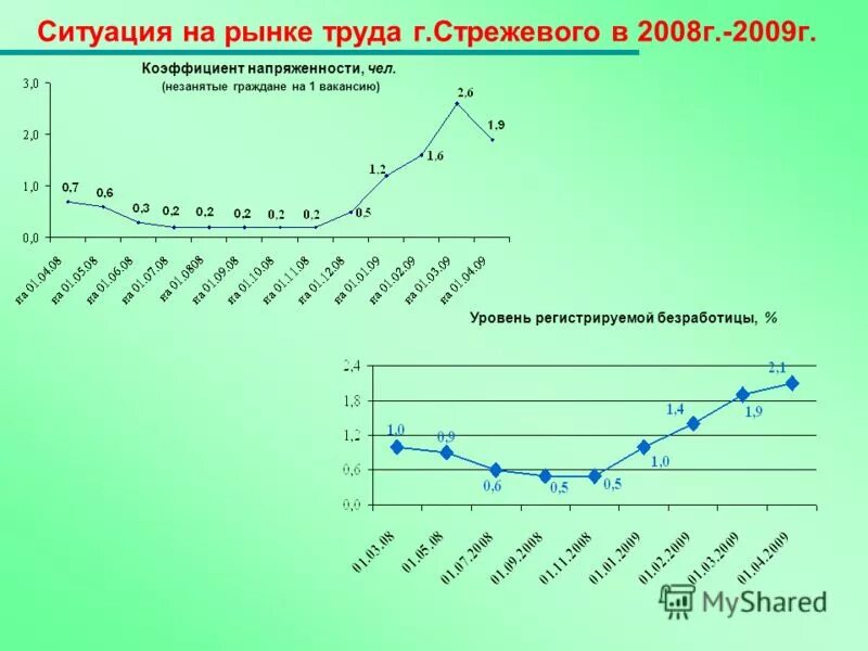 служба занятости стрежевой. вакансии стрежевой. биржа труда. численность города стрежевой. трудоустройство цзн.