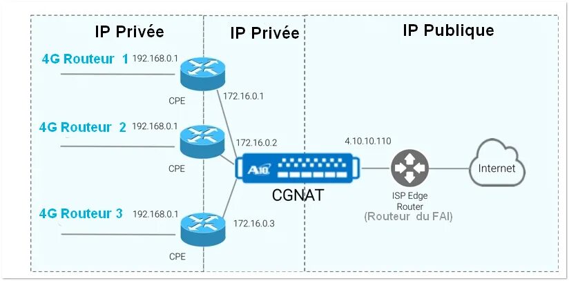 Carrier-Grade Nat. Мини маршрутизатор OPENVPN. Carrier Grade Nat Network. CGNAT Ericsson.