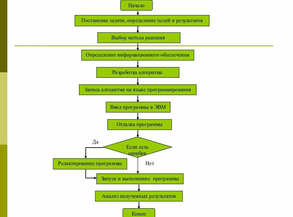 Постановка задачи Алгоритмизация решения задачи схема. Алгоритмизация решения задач - программирование схема. Блок схема по постановке задач. Разработка алгоритма решения задачи это. Цель алгоритма решения задачи