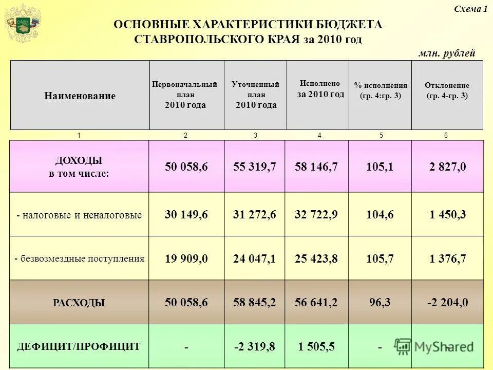 Исполнение бюджета ставропольского края. Исполнение бюджета ставропольского края. Исполнение бюджета ставропольского края. Структура регионального бюджета безвозмездных поступлений. Среднедушевой доход семьи в краснодарском крае 2021 году.