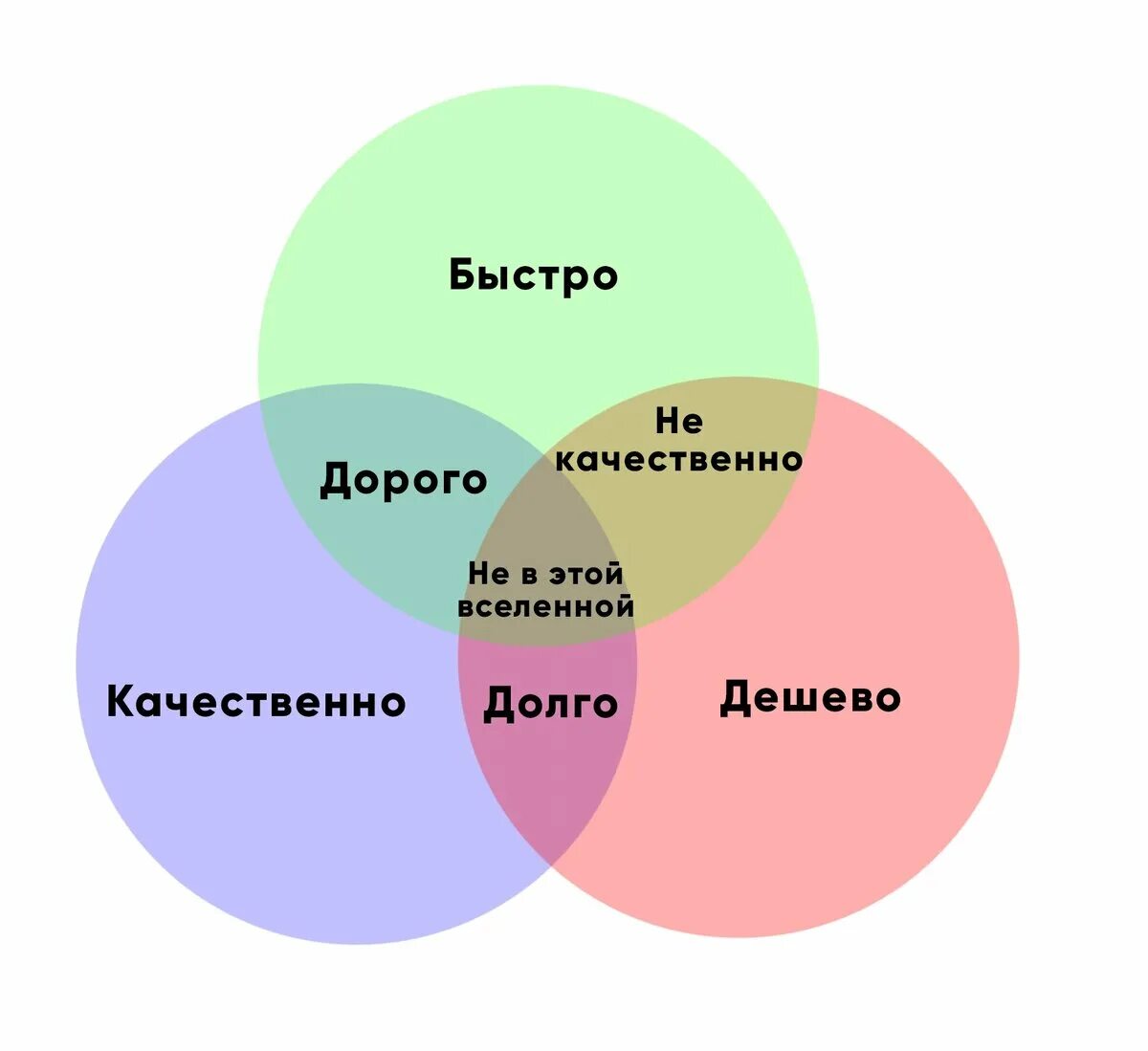 Качества и т д 3. Быстро дешево качественно. Быстро дорого качественно. Круги быстро качественно дешево. Быстро дёшевокачечтвенно.