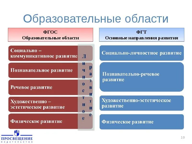 В соответствии с основными. 5 Образовательных областей по ФГОС В дошкольном образовании. Направления развития в ДОУ по ФГОС. Основные области ФГОС. Образовательные области ООП до.