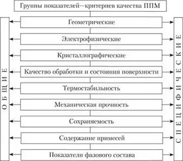 4 уровня качества