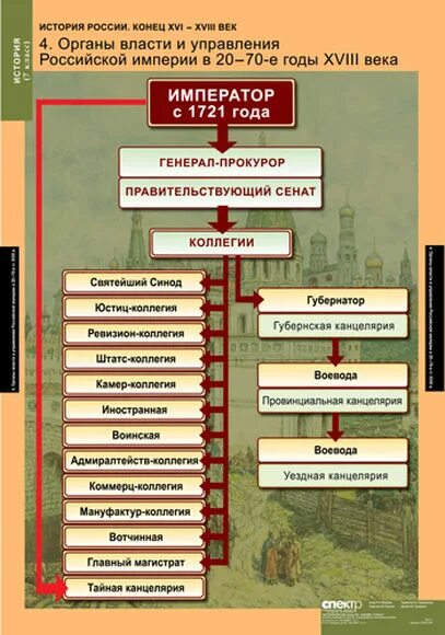 История органов государственной власти. Органы управления государством в истории России. Органы власти и управления Российской империи. Схемы по истории России. Органы власти 17 века в России.