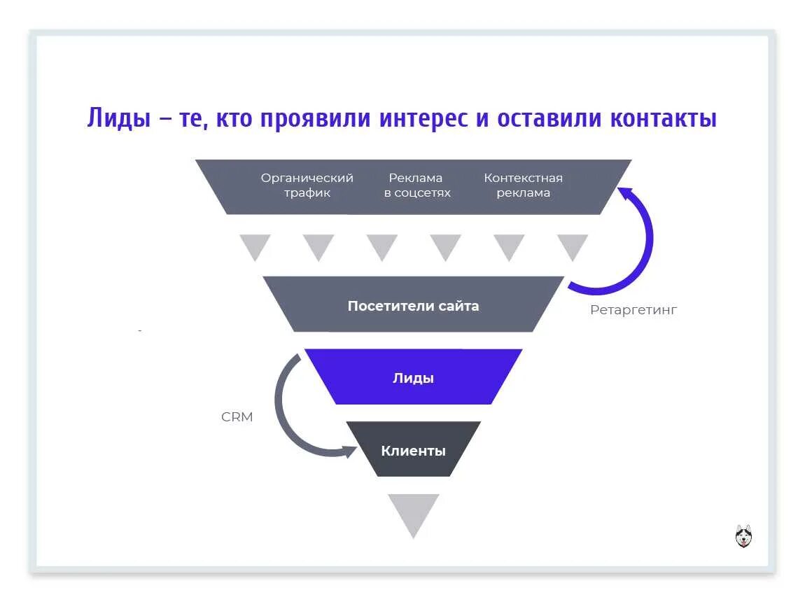 Продвижение по лидам. Лидогенерация. Воронка продаж лидогенерация. Лид это в маркетинге. Источники Лидогенерации.