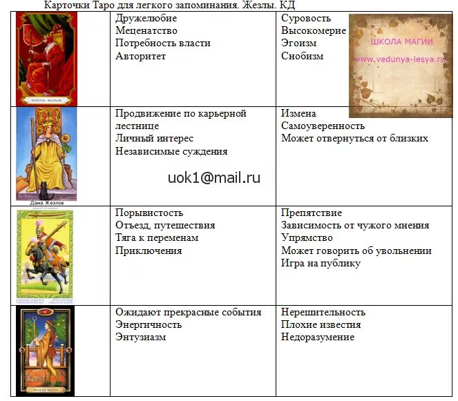 Придворные арканы Таро Уэйта. Значение карт Таро Уэйта таблица. Сочетания карт Таро Уэйта в таблице. Таблица Арканов Таро Уэйта.