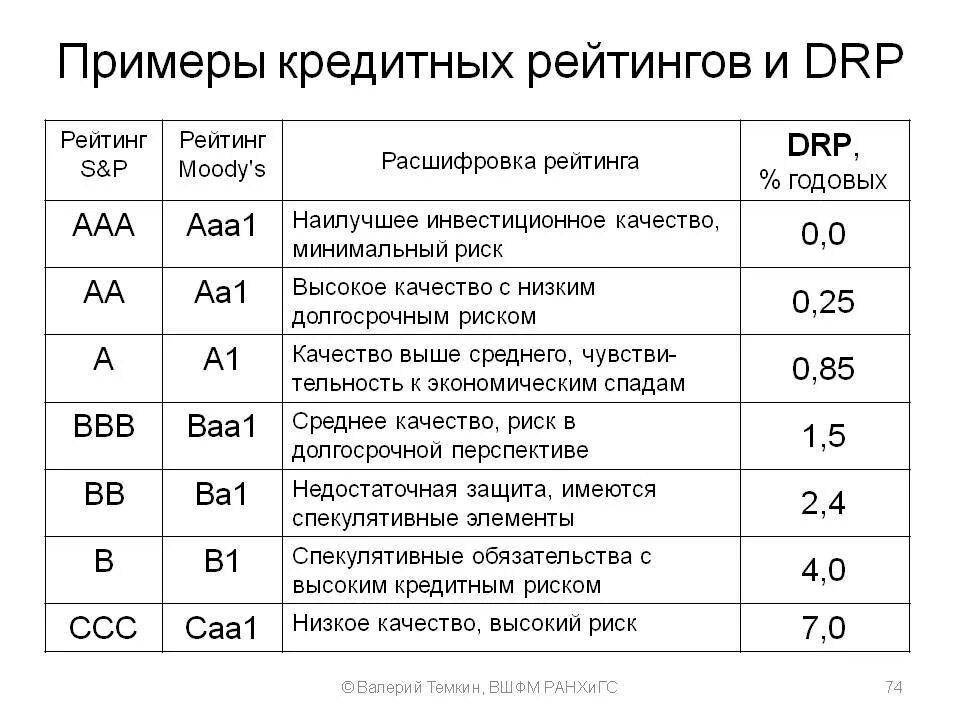 Кредитный рейтинг. Кредитный рейтинг расшифровка. Кредитный рейтинг банков. Кредитный рейтинг таблица.