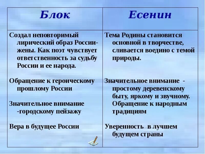 Россия блок анализ кратко. Лирический герой в стихотворении Россия блока. Блок и Есенин сравнение творчества. Лирический герой а блока в теме Россия. Блок Россия образ лирического героя.