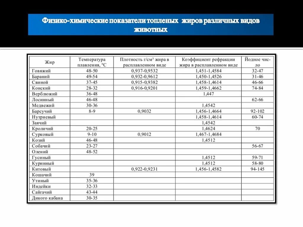 Температура плавления не зависит от массы тела. Температура плавления животных жиров. Температура плавления жира животных разных видов. Температура плавления козьего жира. Температура плавления жиров таблица.