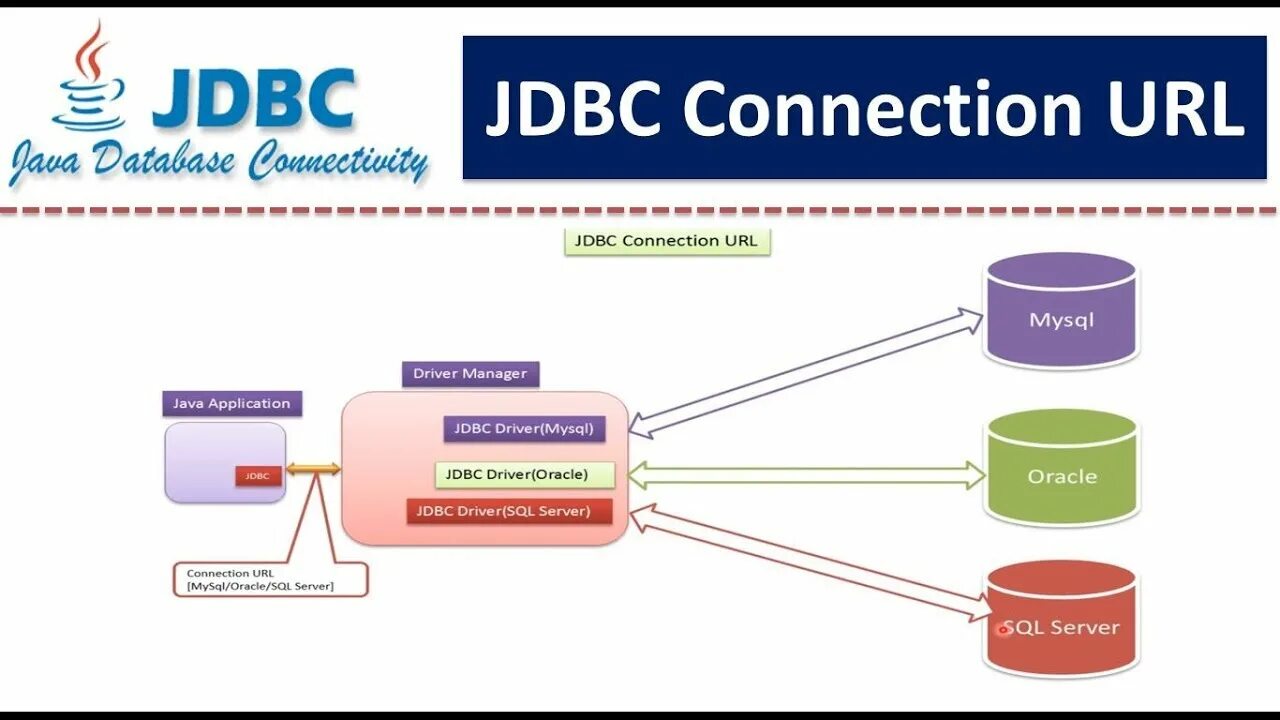 Jdbc url. JDBC соединение. Connection джава. JDBC connection java.