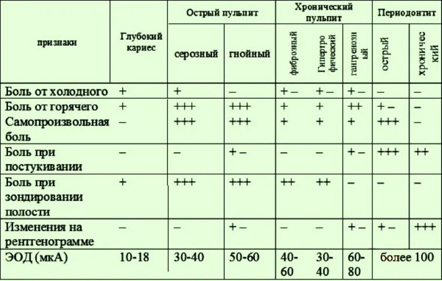 Эод при глубоком кариесе