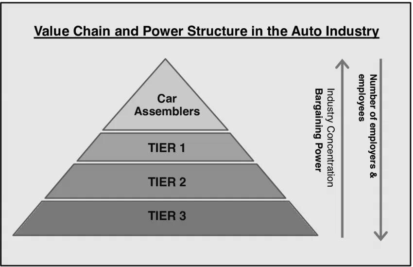 Value auto. Pwrg (power group) проекты. automotive value chain tier 1-2 supplies. supply chains of automotive industry.