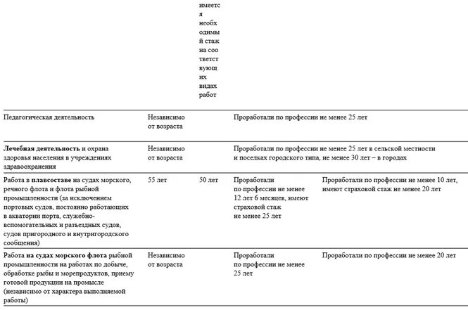 Профессии список 1 список 2 льготный стаж. Список профессий на льготную пенсию плавсостава. Льготная пенсия для моряков плавсостава. Список 2 вредных профессий для досрочной пенсии.